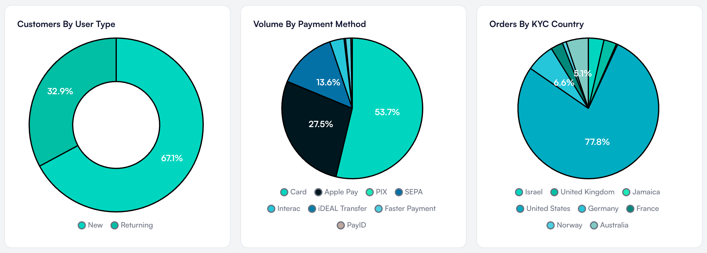 Analytics charts showing customer type, payment method, and country breakdowns