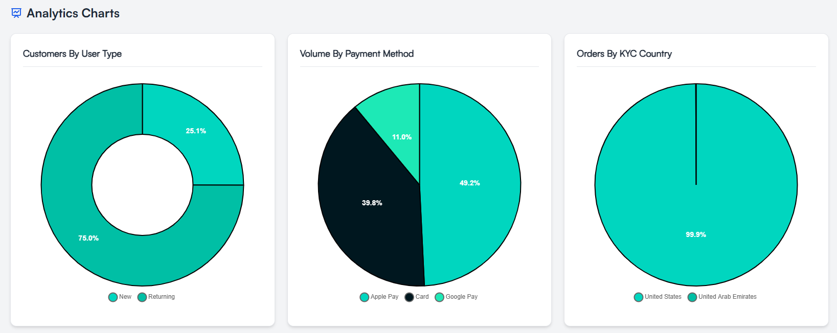 Analytics charts showing customer type, payment method, and country breakdowns