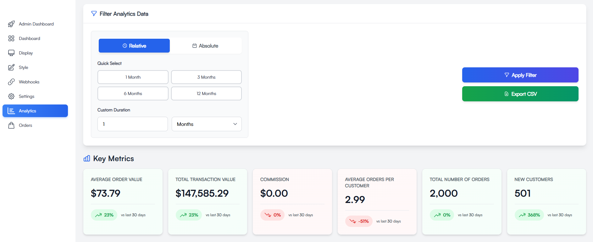 Analytics dashboard showing key metrics
