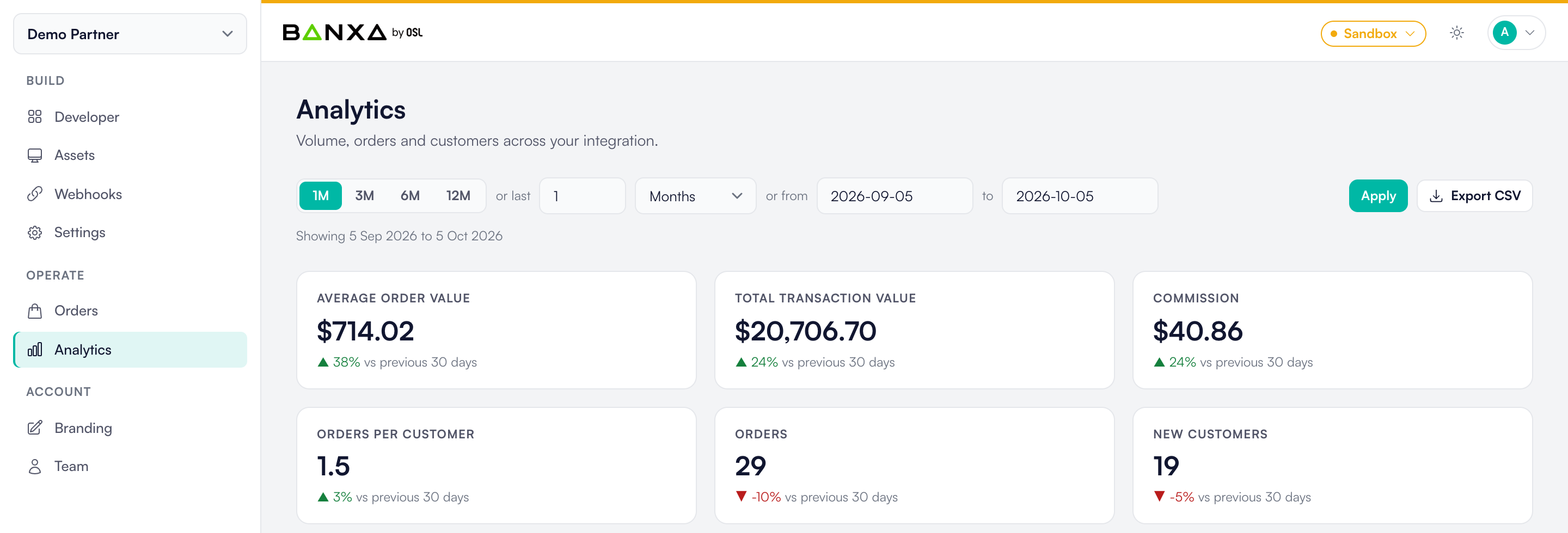 Analytics dashboard showing key metrics