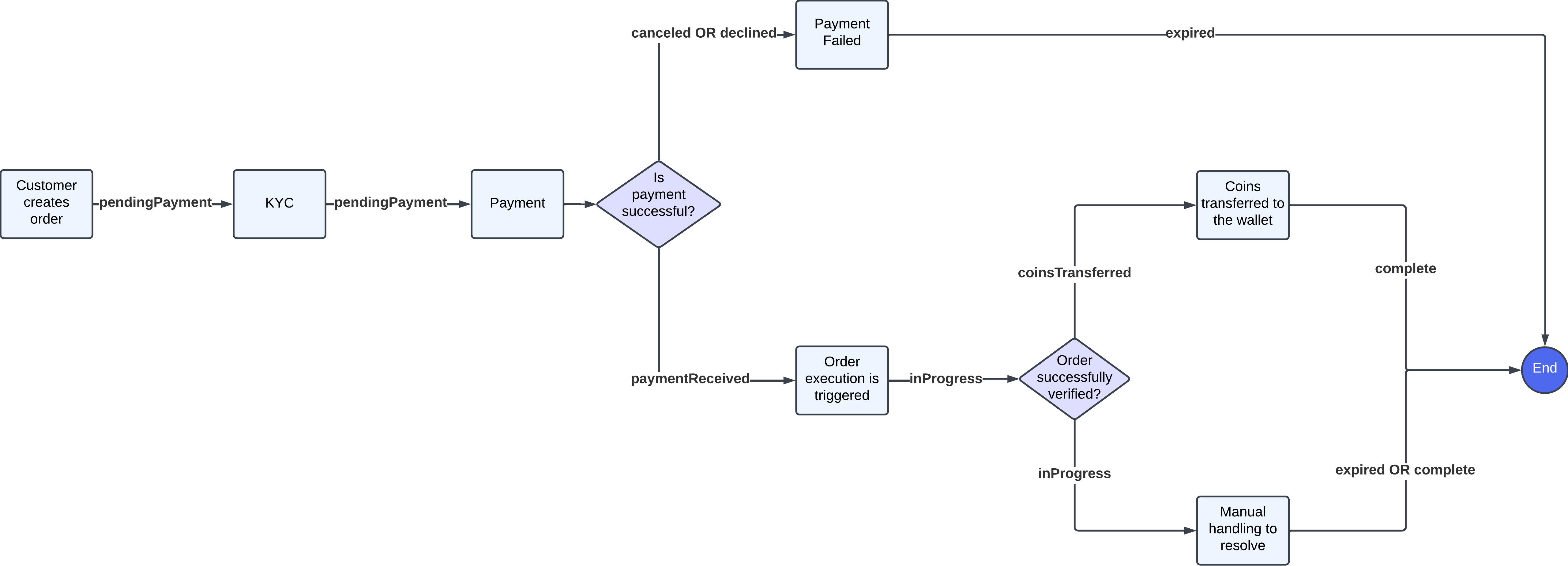 Order Status Flow